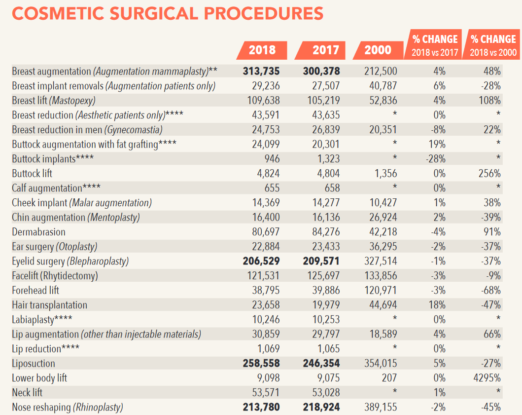 ASPS stats cosmetic 2018