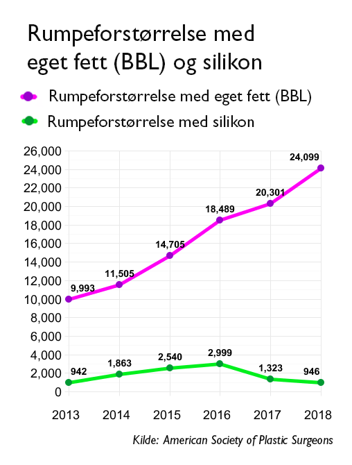 BBL Rumpeforstørrelse silikon statistikk 2013-2018 BBL Rumpeforstørrelse silikon statistikk 2013-2018