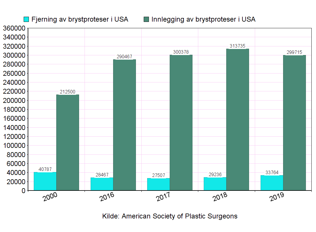 Statistikk fjerne og legge inn silikon